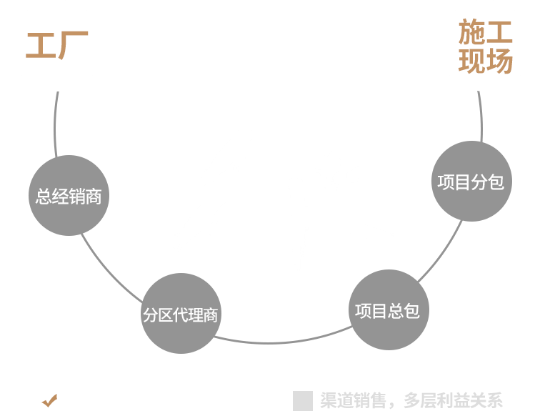 工廠直銷省錢(qián)更省心1