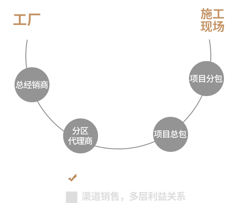 工廠(chǎng)直銷(xiāo)省錢(qián)更省心2